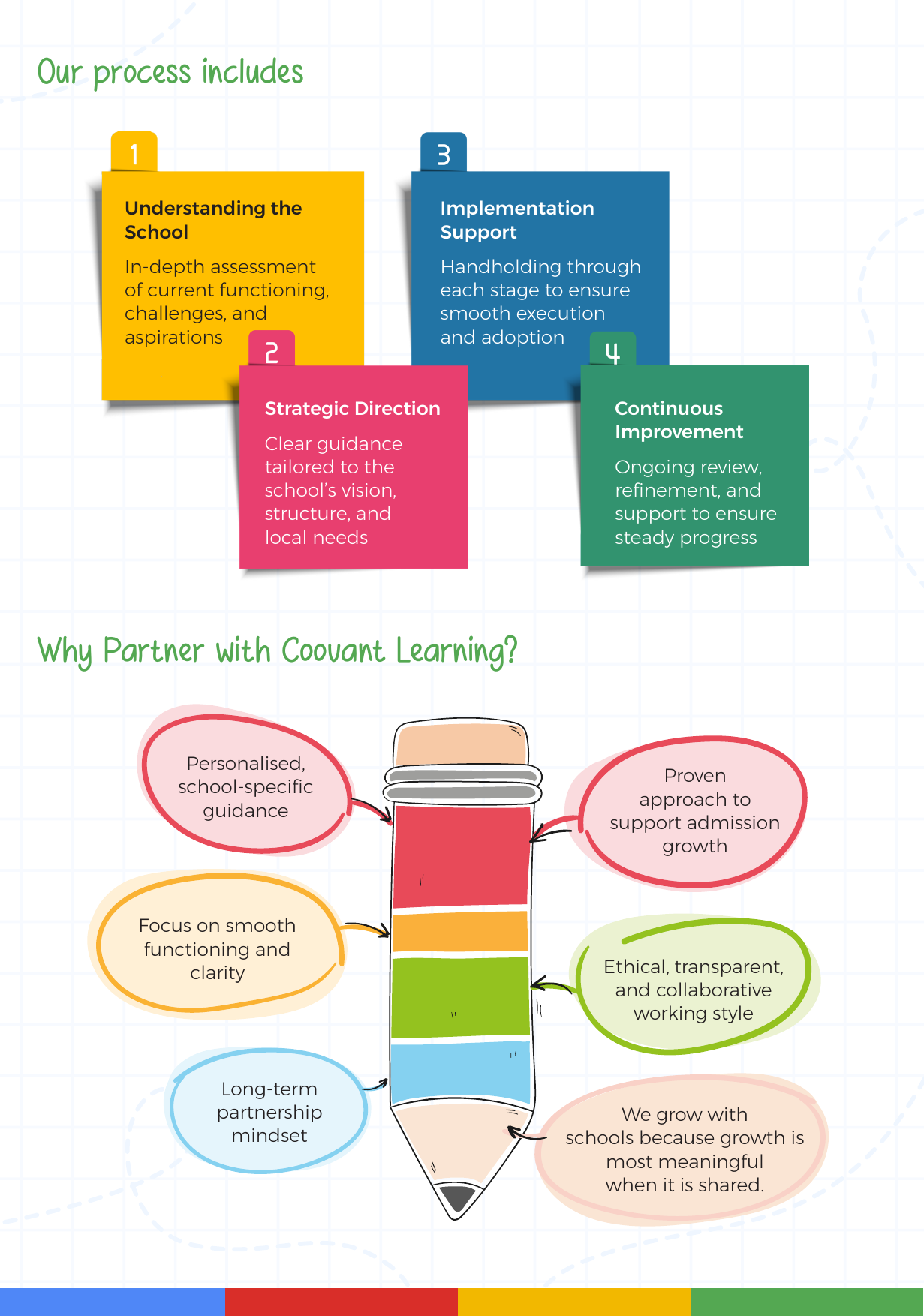 Our Process - Coovant Learning